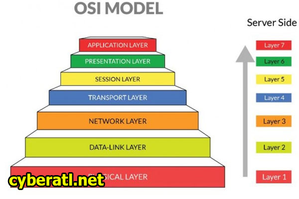 Penjelasan 7 lapisan OSI Layer